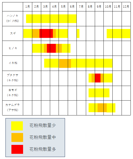 表１：関東地方の花粉飛散のめやす