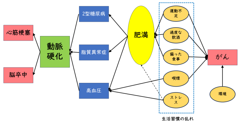 生活習慣病とは